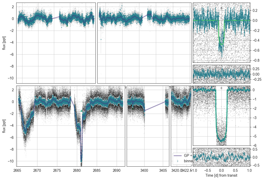 _images/Example_2_Monotransit_and_duotransit_25_1.png