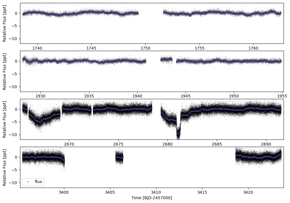 _images/Example_2_Monotransit_and_duotransit_9_0.png
