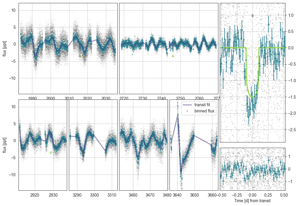 _images/Example_3_Model_Ambiguous_Transits_simple_14_1.png