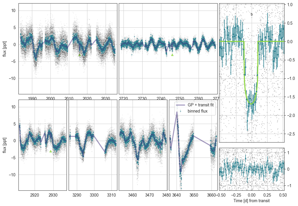 _images/Example_4_Modelling_Ambiguous_Transits_with_TTVs_and_GPs_10_1.png