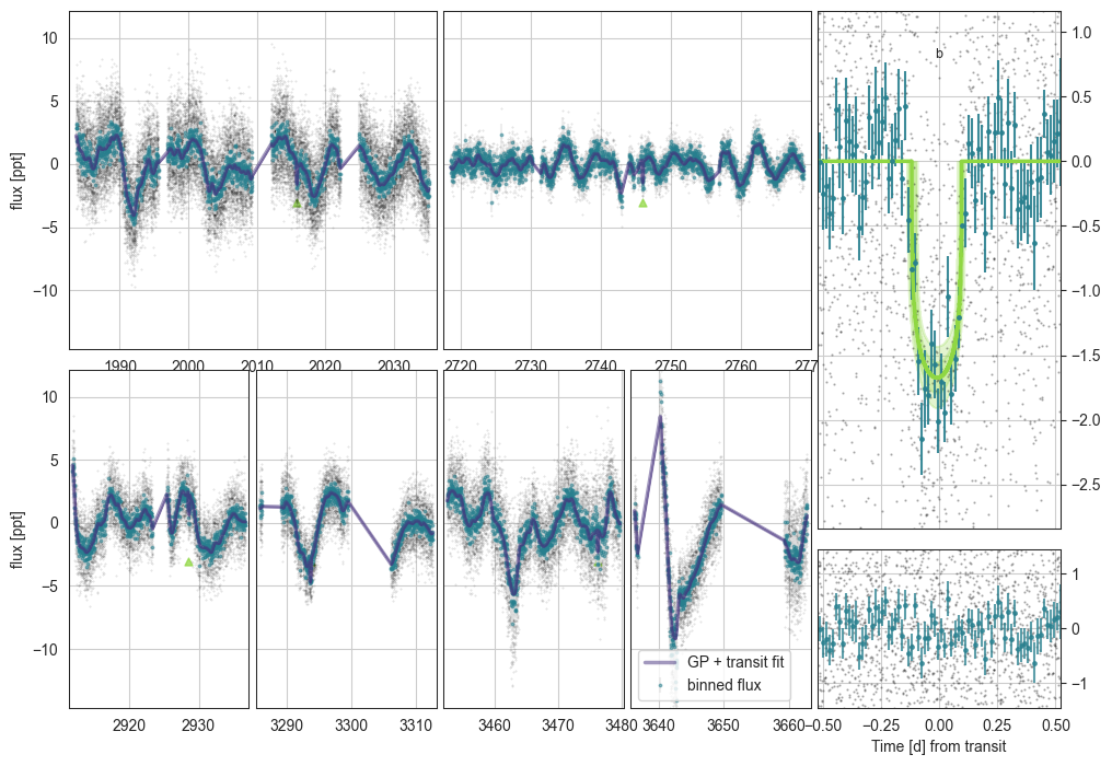 _images/Example_4_Modelling_Ambiguous_Transits_with_TTVs_and_GPs_17_1.png
