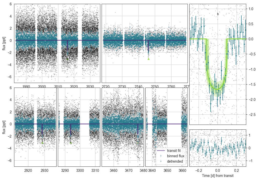 _images/Example_4_Modelling_Ambiguous_Transits_with_TTVs_and_GPs_25_1.png